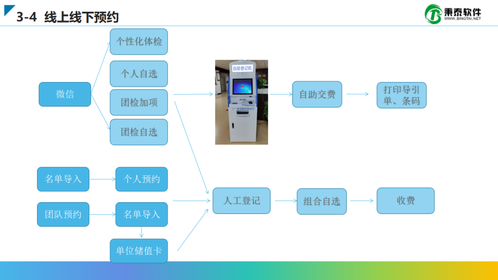 个人项目自选怎么从微信或体检软件中实现吗？