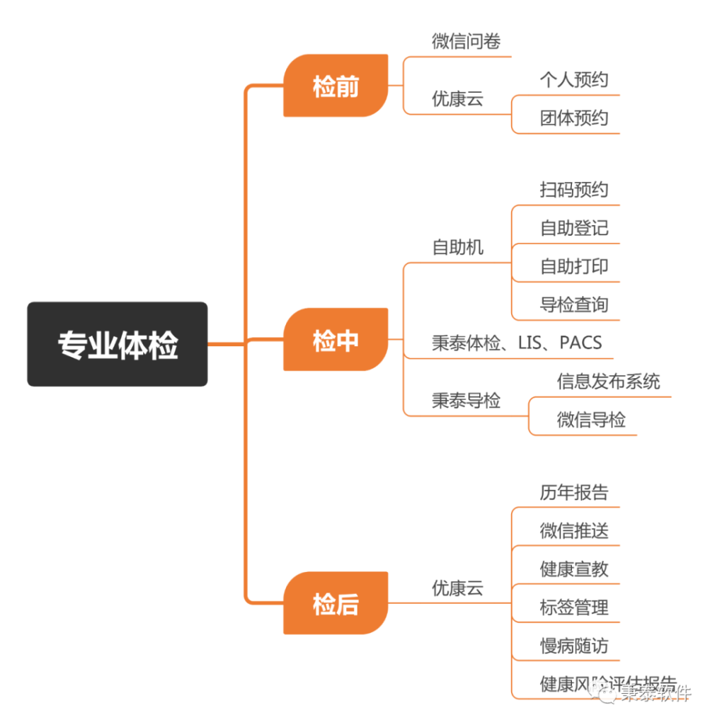 2023，秉泰每月在陆续交付智慧体检信息化解决方案项目