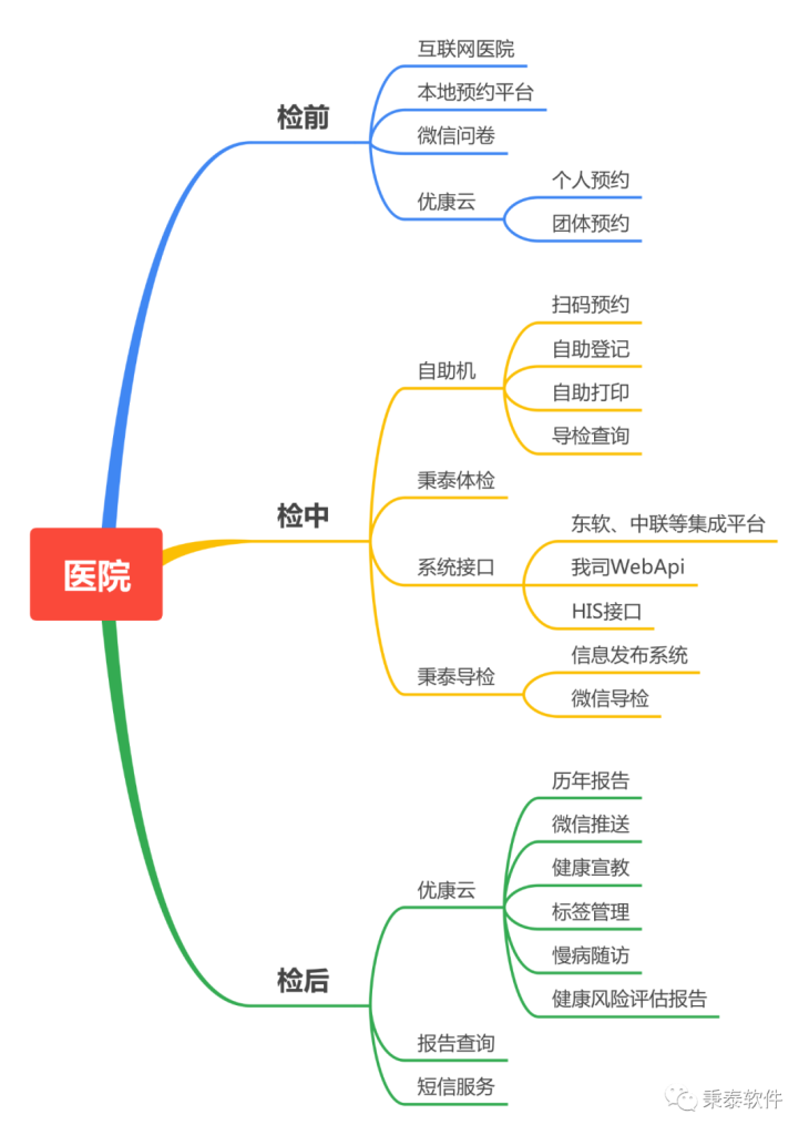 2023，秉泰每月在陆续交付智慧体检信息化解决方案项目